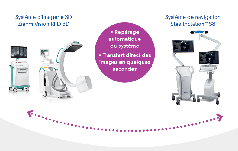 Système d’imagerie 3D Ziehm Vision RFD 3D relié au système de navigation StealthStation S8
